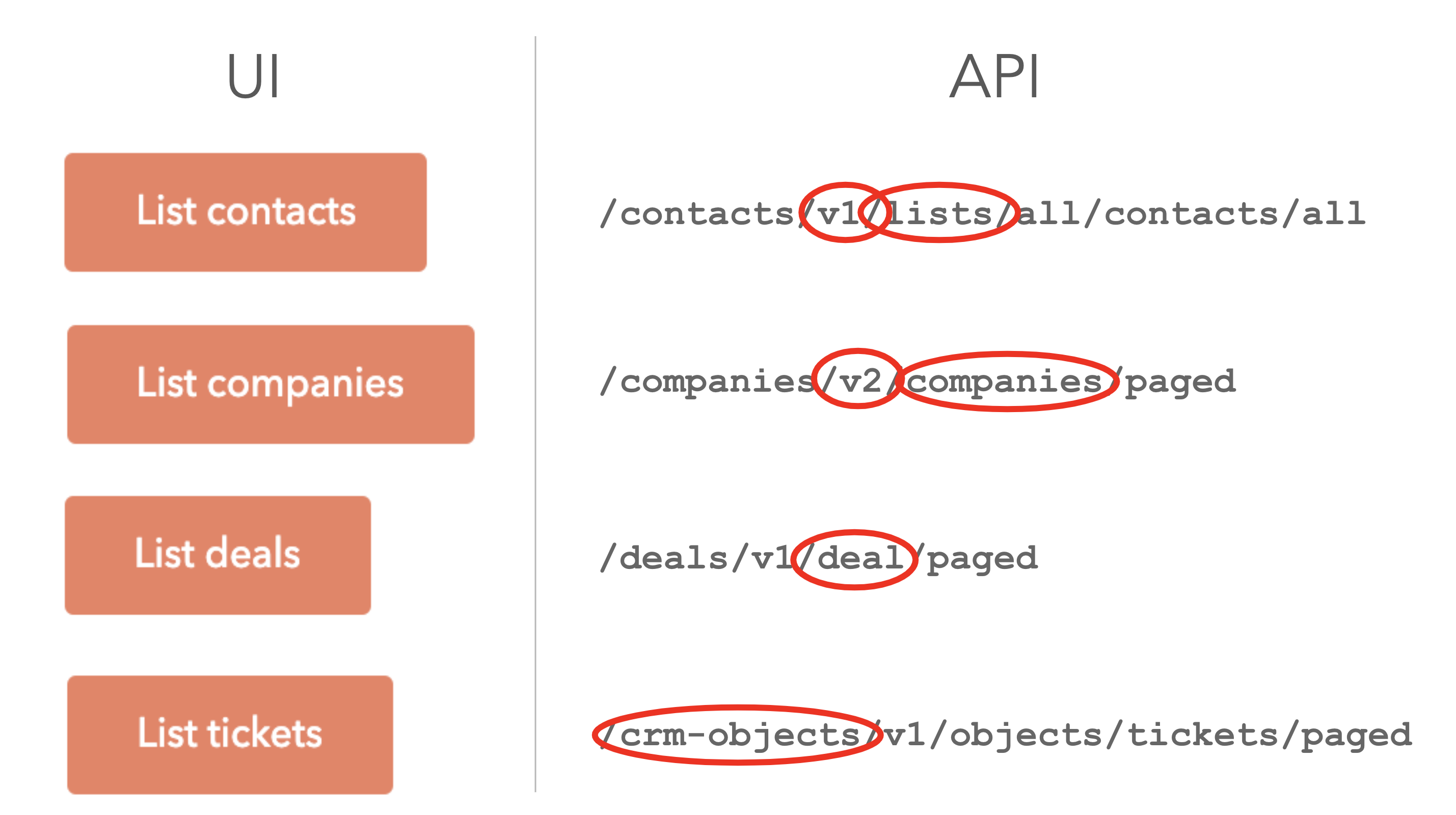 Building The Next Generation Of HubSpot's APIs